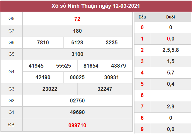 Kết quả xổ số Ninh Thuận thứ 6 ngày 12/3/2021