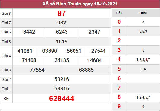 Kết quả xổ số Ninh Thuận thứ 6 ngày 15/10/2021