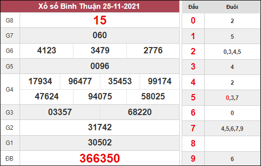 Kết quả Bình Thuận thứ 5 tuần trước ngày 25/11/2021