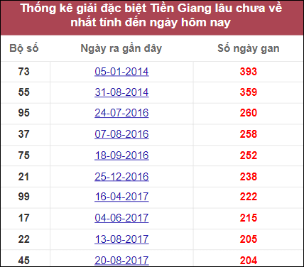 Thống kê giải đặc biệt Tiền Giang lâu chưa về