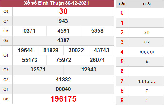 Kết quả Bình Thuận thứ 5 tuần trước ngày 30/12/2021