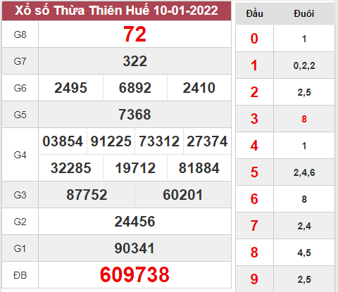 Kết quả Thừa Thiên Huế thứ 2 ngày 10/1/2022