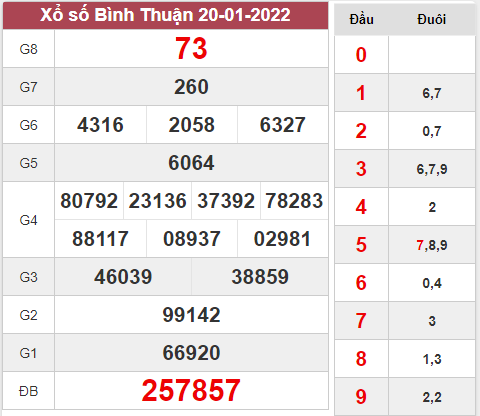 Kết quả Bình Thuận thứ 5 tuần trước ngày 20/1/2022