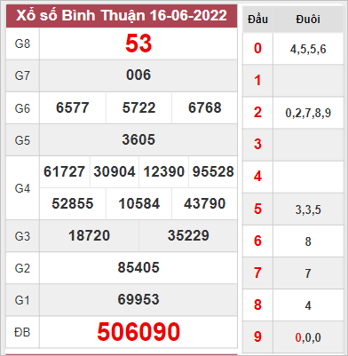Kết quả Bình Thuận thứ 5 tuần trước ngày 16/6/2022