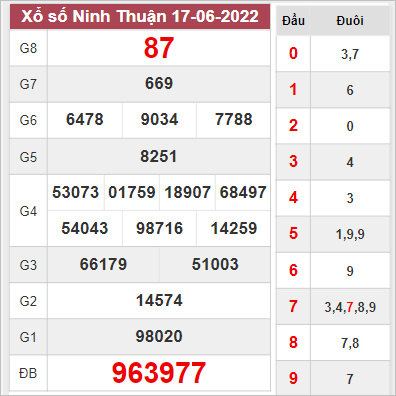 Kết quả Ninh Thuận thứ 6 ngày 17/6/2022 tuần vừa rồi