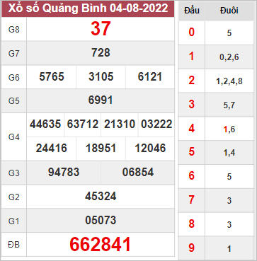 Kết quả Quảng Bình thứ 5 ngày 4/8/2022 tuần trước