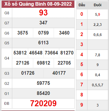 Kết quả Quảng Bình thứ 5 ngày 8/9/2022 tuần trước