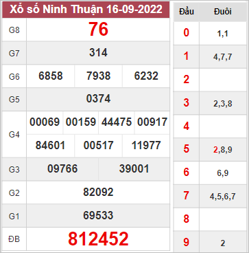 Kết quả Ninh Thuận thứ 6 ngày 16/9/2022 tuần vừa rồi