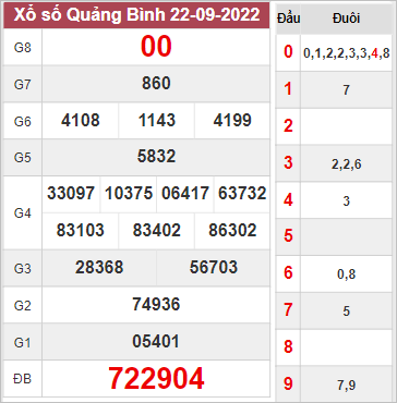 Kết quả Quảng Bình thứ 5 ngày 22/9/2022 tuần trước