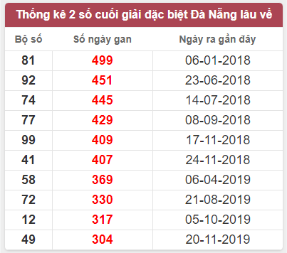 Soi cầu lô bạch thủ Đà Nẵng ngày 7/12/2022
