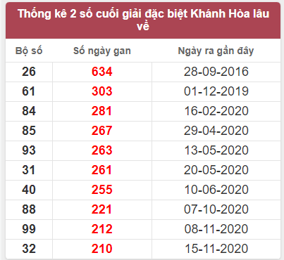 Soi cầu lô bạch thủ Khánh Hòa ngày 7/12/2022