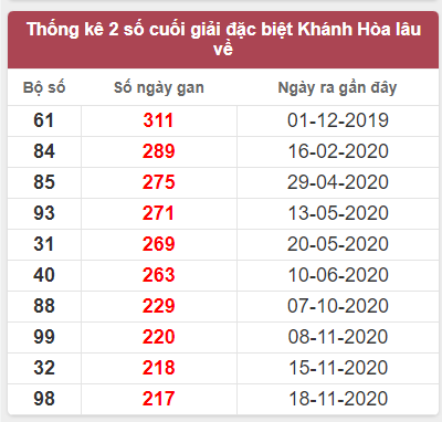 Thống kê giải đặc biệt Khánh Hòa lâu chưa về Dự đoán XSKH 4/1/2023