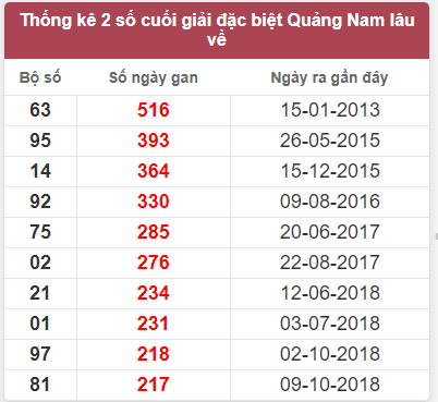 Thống kê giải đặc biệt Quảng Nam lâu chưa về Dự đoán XSQNM 3/1/2023