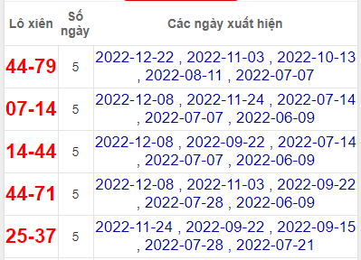 Thống kê lô xiên Bình Thuận về nhiều nhất Dự đoán XSMN 5/1/2023