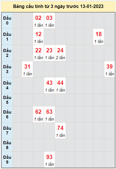 Soi cầu lô bạch thủ Ninh Thuận ngày 13/1/2023 Dự đoán XSMT 13/1/2023