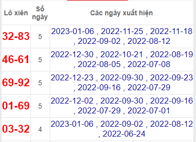 Thống kê lô xiên Ninh Thuận về nhiều Dự đoán XSMT 13/1/2023