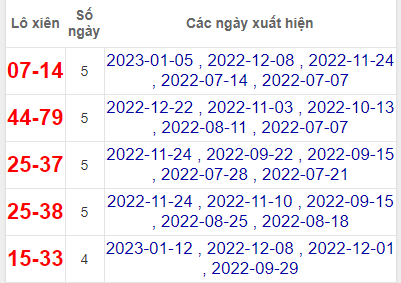 Thống kê lô xiên Bình Thuận về nhiều nhất Dự đoán XSMN 19/1/2023