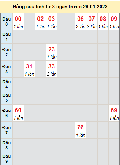 Soi cầu lô bạch thủ Tây Ninh ngày 26/1/2023 Dự đoán XSMN 26/1/2023