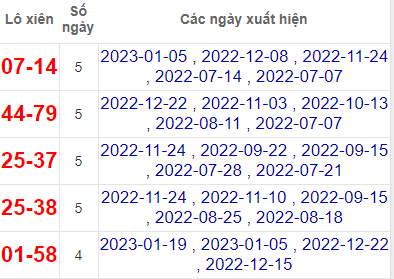 Thống kê lô xiên Bình Thuận về nhiều nhất Dự đoán XSMN 26/1/2023