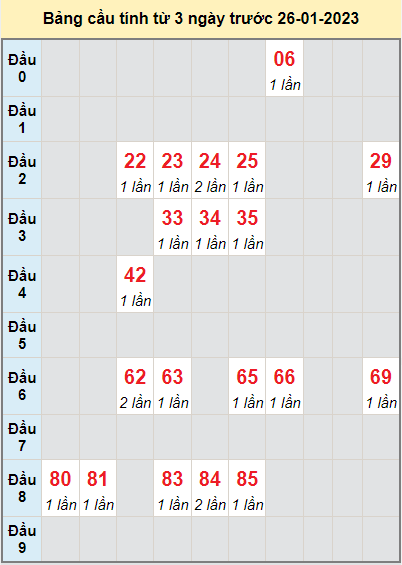Soi cầu lô bạch thủ Quảng Trị ngày 26/1/2023 Dự đoán XSMT 26/1/2023