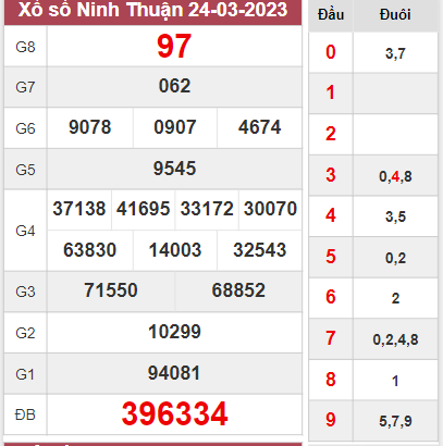 Kết quả Ninh Thuận thứ 6 ngày 24/3/2023 tuần vừa rồi