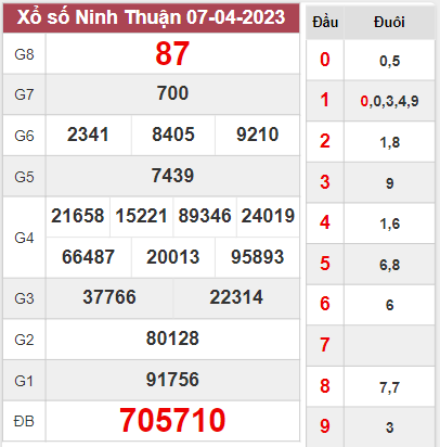 Kết quả Ninh Thuận thứ 6 ngày 7/4/2023 tuần vừa rồi