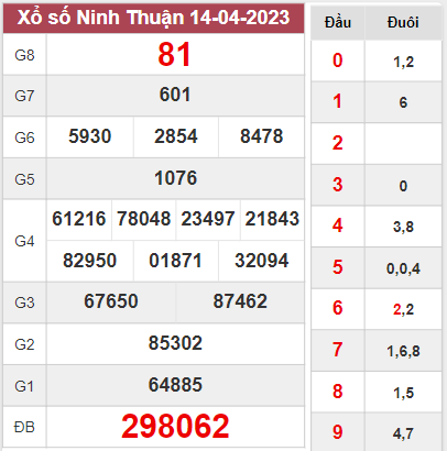 Kết quả Ninh Thuận thứ 6 ngày 14/4/2023 tuần vừa rồi