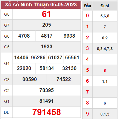 Kết quả Ninh Thuận thứ 6 ngày 5/5/2023 tuần vừa rồi