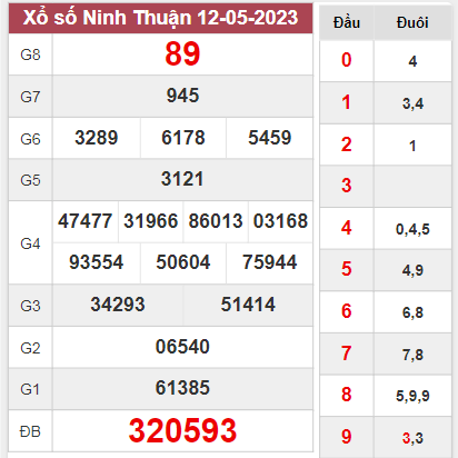 Kết quả Ninh Thuận thứ 6 ngày 12/5/2023 tuần vừa rồi