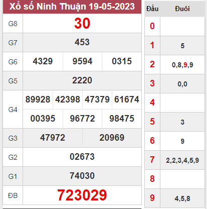 Kết quả Ninh Thuận thứ 6 ngày 19/5/2023 tuần vừa rồi
