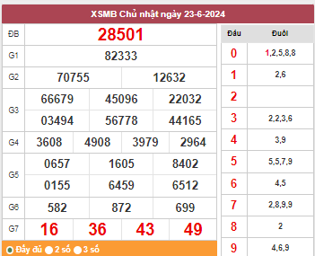 Kết quả chủ nhật ngày 23/6/2024