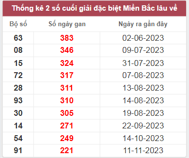 Thống kê giải đặc biệt lâu chưa ra