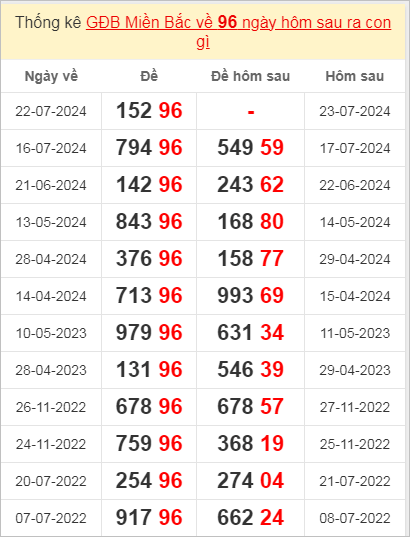 Hôm nay về 96 ngày mai ra con gì? Xem thống kê giải đặc biệt về 96