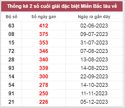 Thống kê giải đặc biệt lâu chưa ra