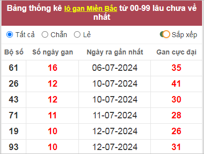 Thống kê lô gan lâu về nhất
