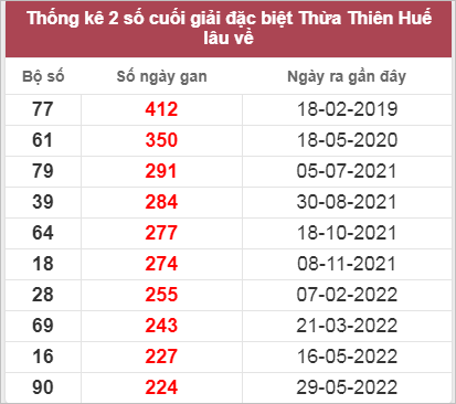 Thống kê giải đặc biệt đài Thừa Thiên Huế lâu chưa về