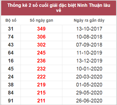 Thống kê giải đặc biệt Ninh Thuận lâu chưa về