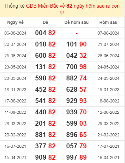 Xem thống kê giải đặc biệt về 82 ngày mai ra con gì?
