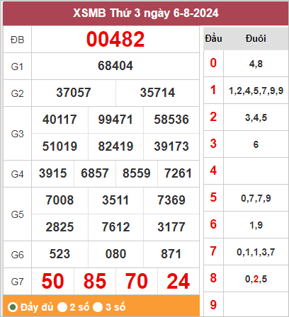 Kết quả miền Bắc ngày 27/7/2024