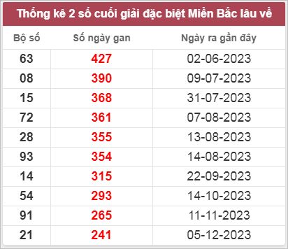Thống kê gan đặc biệt lâu chưa ra