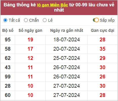 Thống kê lô gan lâu về nhất