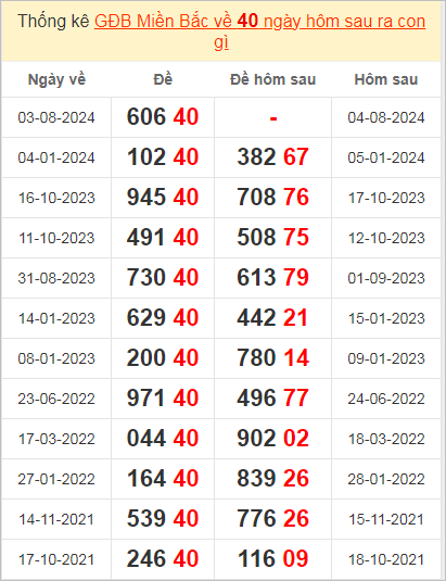 Xem thống kê giải đặc biệt về 40 ngày mai ra con gì?