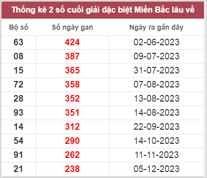 Thống kê gan đặc biệt lâu chưa ra