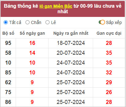Thống kê lô gan lâu về nhất