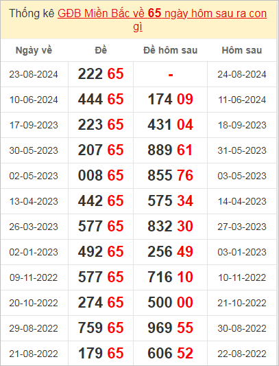 Xem thống kê giải đặc biệt về 65 ngày mai ra con gì?