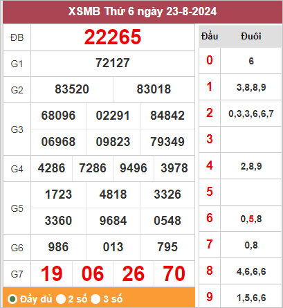 Kết quả miền Bắc ngày 23/8/2024