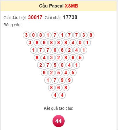 Soi cầu Pascale miền Bắc 24/8/2024