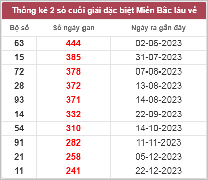 Thống kê gan đặc biệt lâu chưa ra