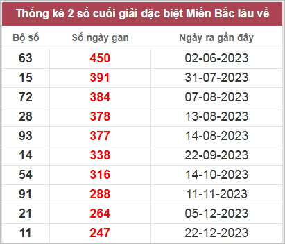 Thống kê gan đặc biệt lâu chưa ra