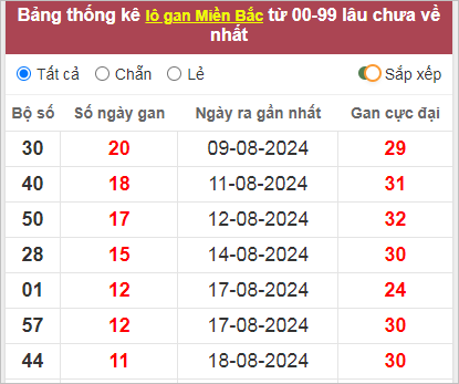 Thống kê lô gan lâu về nhất